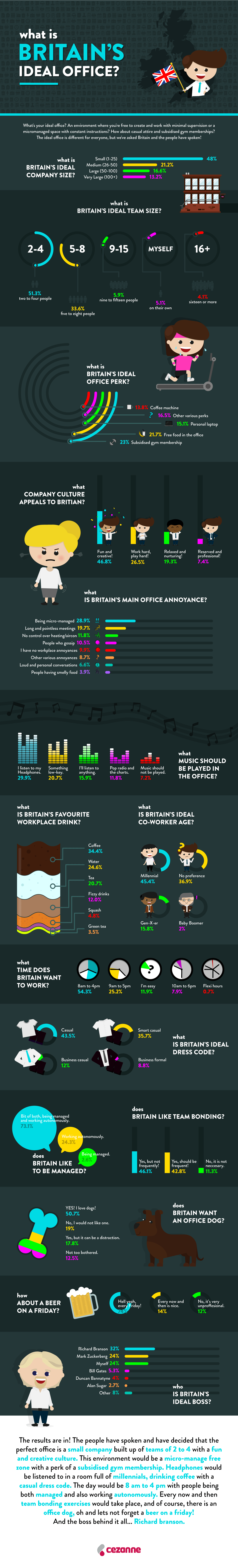 What Makes An Ideal Office? - Global Gurus