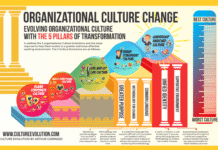 The Organizational Culture Change Strategy – a Comparison Arthur Carmazzi’s 80-Day Culture Transformation Method