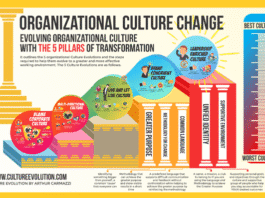 Arthur Carmazzi’s 80-Day Culture Transformation Method