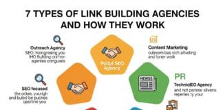 7 Types of Link Building Agencies and How They Work 7 Types of Link Building Agencies and How They Work