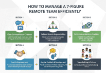 How to Manage a 7 Figure Remote Team Efficiently How to Manage a 7 Figure Remote Team Efficiently