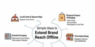 Simple Ideas to Extend Brand Reach Offline Simple Ideas to Extend Brand Reach Offline