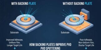 How Backing Plates Improve PVD Sputtering Performance and Film Quality