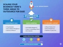Scaling Your Business? Here's Three Areas to Outsource for Ease