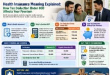 Health Insurance Meaning Explained: How Tax Deduction Under 80D Affects Your Premium