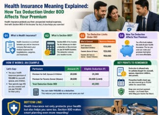 Health Insurance Meaning Explained: How Tax Deduction Under 80D Affects Your Premium