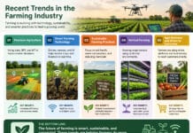 Recent Trends in the Farming Industry