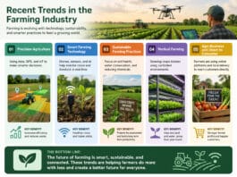 Recent Trends in the Farming Industry