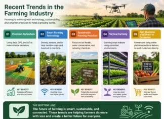 Recent Trends in the Farming Industry