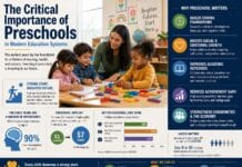 The Critical Importance of Preschools in Modern Education Systems