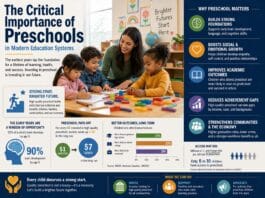 The Critical Importance of Preschools in Modern Education Systems