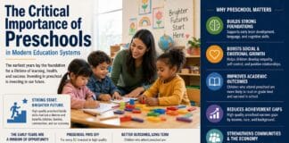 The Critical Importance of Preschools in Modern Education Systems