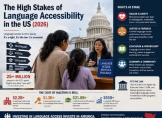 The High Stakes of Language Accessibility in the US (2026)