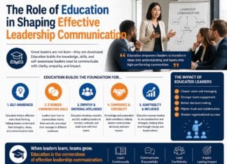 The Role of Education in Shaping Effective Leadership Communication