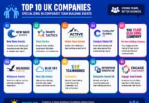 Top 10 UK Companies Specializing in Corporate Team Building Events