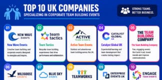 Top 10 UK Companies Specializing in Corporate Team Building Events