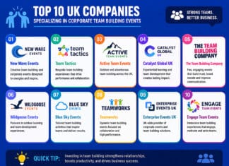 Top 10 UK Companies Specializing in Corporate Team Building Events Top 10 UK Companies Specializing in Corporate Team Building Events