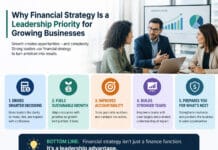 Why Financial Strategy Is a Leadership Priority for Growing Businesses