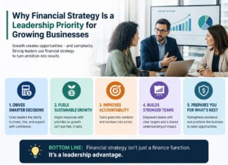 Why Financial Strategy Is a Leadership Priority for Growing Businesses