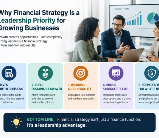 Why Financial Strategy Is a Leadership Priority for Growing Businesses