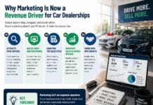 Why Marketing Is Now a Revenue Driver for Car Dealerships