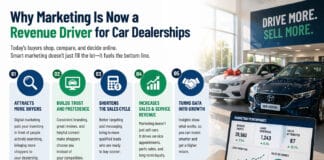 Why Marketing Is Now a Revenue Driver for Car Dealerships Why Marketing Is Now a Revenue Driver for Car Dealerships