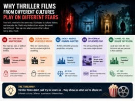 Why Thriller Films From Different Cultures Play on Different Fears