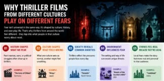 Why Thriller Films From Different Cultures Play on Different Fears