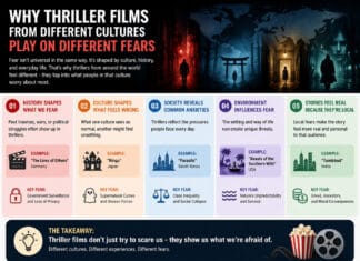 Why Thriller Films From Different Cultures Play on Different Fears