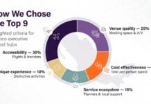 Infographic showing weighted scoring criteria for ranking Mexico executive retreat locations by accessibility, venue quality, cost, service ecosystem, and unique experience