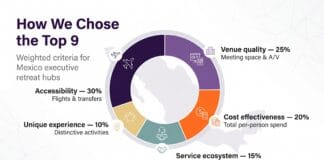 Infographic showing weighted scoring criteria for ranking Mexico executive retreat locations by accessibility, venue quality, cost, service ecosystem, and unique experience