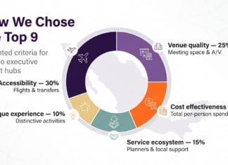 Infographic showing weighted scoring criteria for ranking Mexico executive retreat locations by accessibility, venue quality, cost, service ecosystem, and unique experience