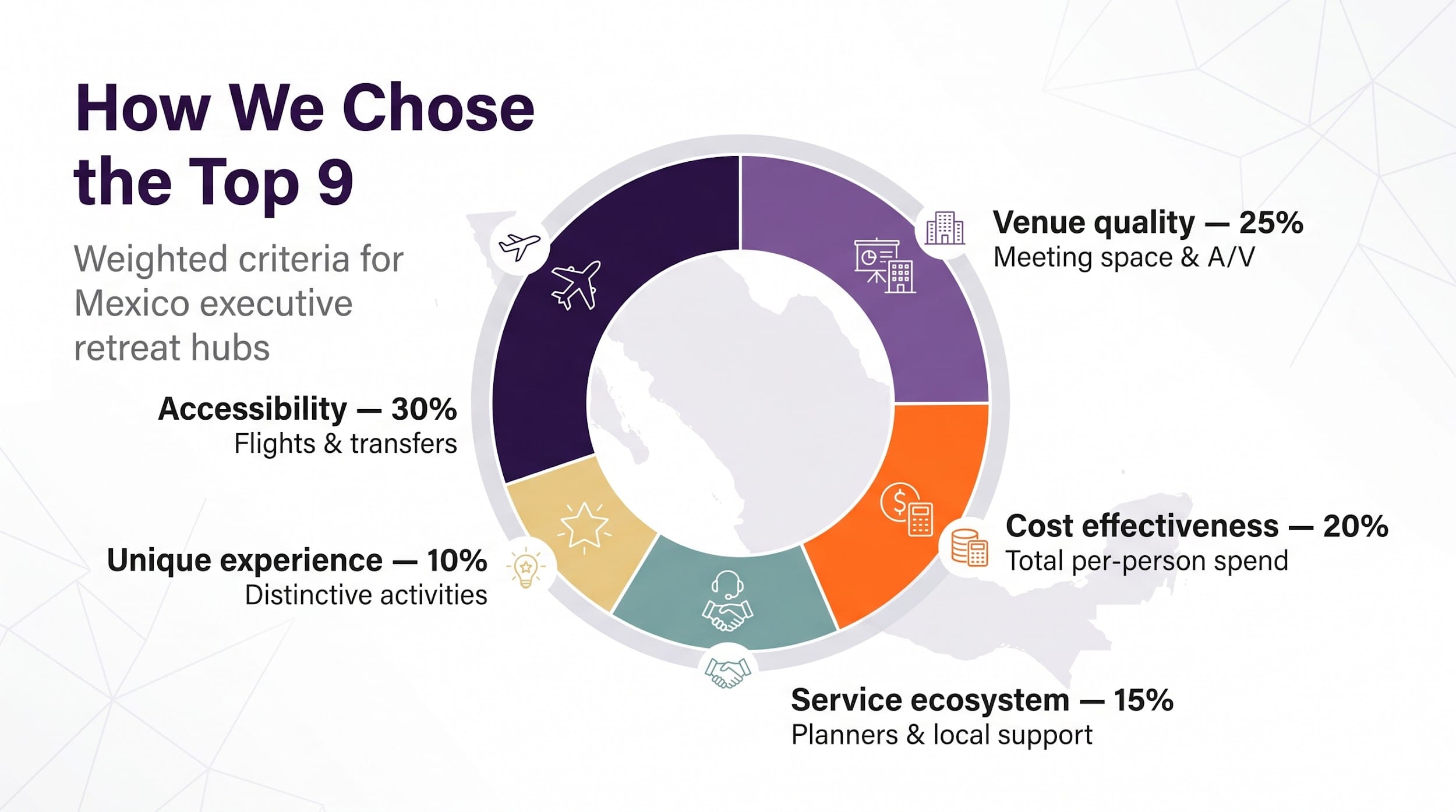 Infographic showing weighted scoring criteria for ranking Mexico executive retreat locations by accessibility, venue quality, cost, service ecosystem, and unique experience