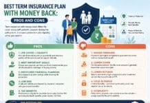Best Term Insurance Plan with Money Back: Pros and Cons Best Term Insurance Plan with Money Back: Pros and Cons