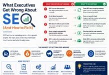 What Executives Get Wrong About SEO (And How to Fix It)