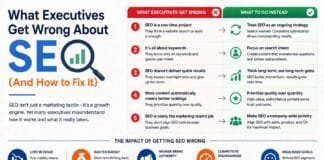 What Executives Get Wrong About SEO (And How to Fix It)