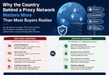 Why the Country Behind a Proxy Network Matters More Than Most Buyers Realise