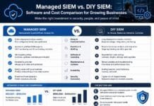 Managed SIEM vs. DIY SIEM: Software and Cost Comparison for Growing Businesses