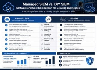 Managed SIEM vs. DIY SIEM: Software and Cost Comparison for Growing Businesses