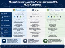 Microsoft Intune vs. Jamf vs. VMware Workspace ONE: MDM Compared