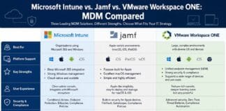 Microsoft Intune vs. Jamf vs. VMware Workspace ONE: MDM Compared