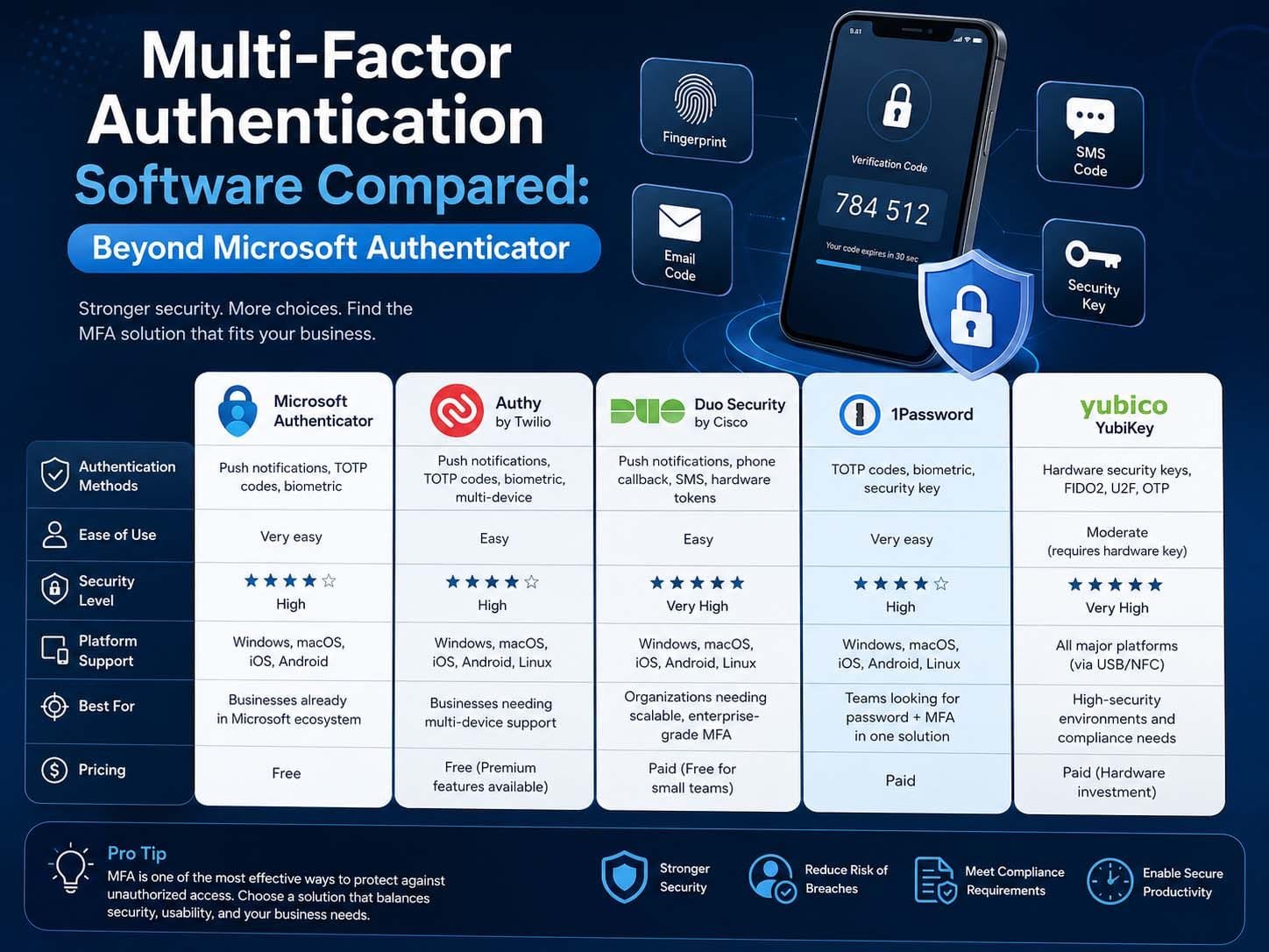 Multi Factor Authentication Apps Multi-Factor Authentication Software Compared: Beyond Microsoft ...