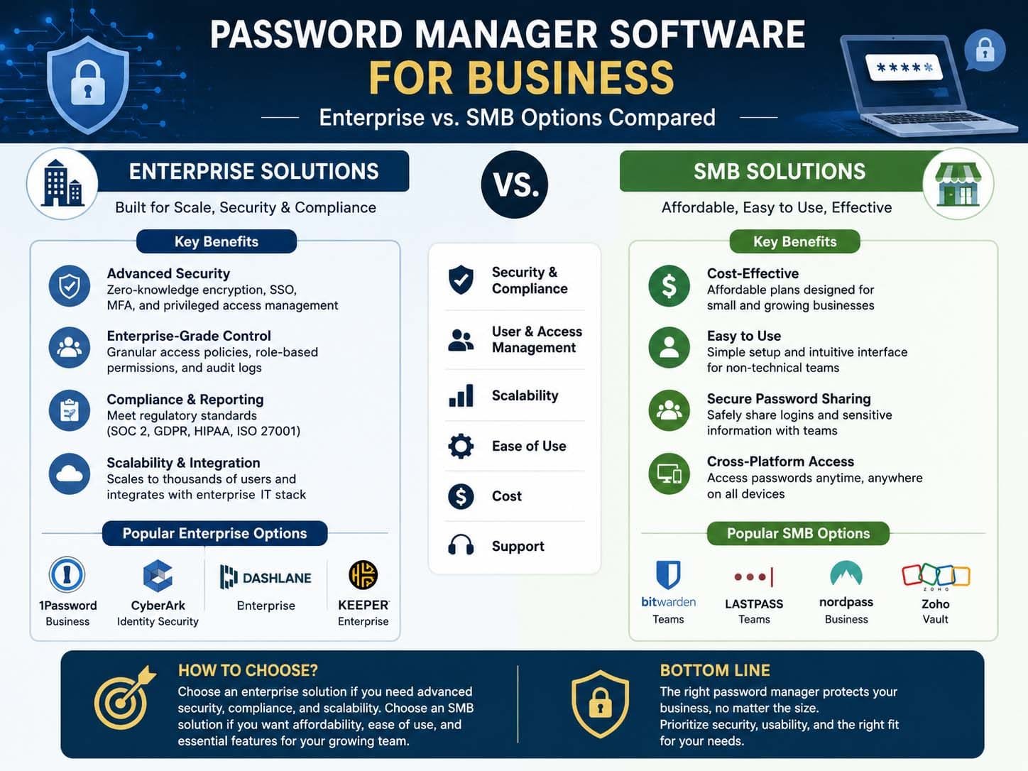 Password Manager Software for Business: Enterprise vs. SMB Options Compared - Global Gurus