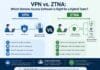 VPN vs. ZTNA: Which Remote Access Software Is Right for a Hybrid Team?