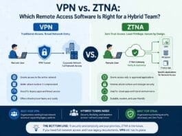 VPN vs. ZTNA: Which Remote Access Software Is Right for a Hybrid Team?