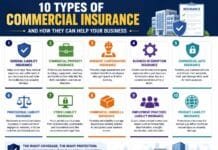 10 Types of Commercial Insurance and How They Can Help Your Business