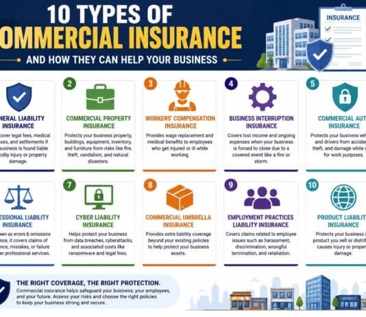 10 Types of Commercial Insurance and How They Can Help Your Business