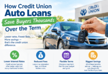 How Credit Union Auto Loans Save Buyers Thousands Over the Term