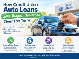 How Credit Union Auto Loans Save Buyers Thousands Over the Term