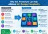 Why NoC Architecture Can Help Address SoC Design Complexity Why NoC Architecture Can Help Address SoC Design Complexity